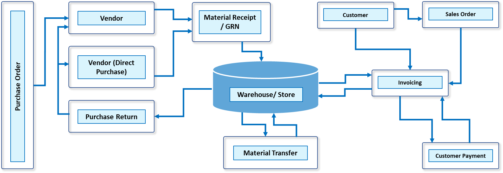 Distribution and Inventory Management